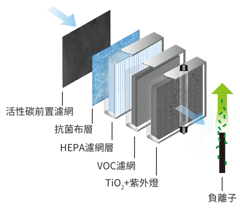 哪裡可以買 BRISE C200 空氣清淨機？ - brise c200濾網組成