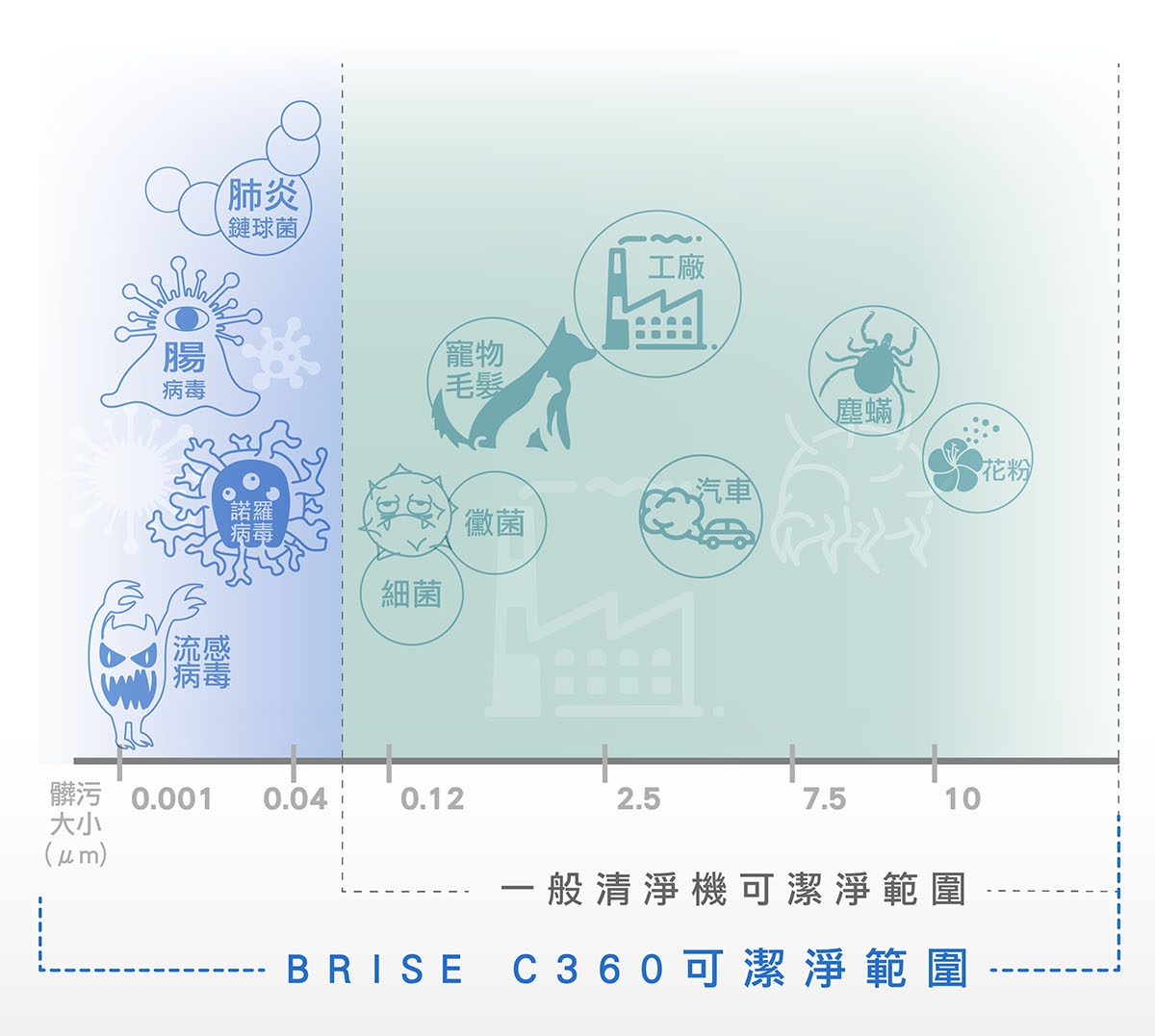 BRISE C360 專用活性碳前置濾網 Breathe Carbon (1年份) - 1119 倒數優惠 07
