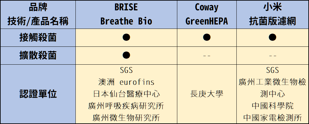 空氣清淨機如何減少空氣中病毒？ 病毒淨化技術比較 濾網比較