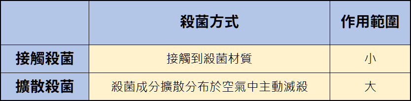 空氣清淨機如何減少空氣中病毒？ 病毒淨化技術比較 技術比較