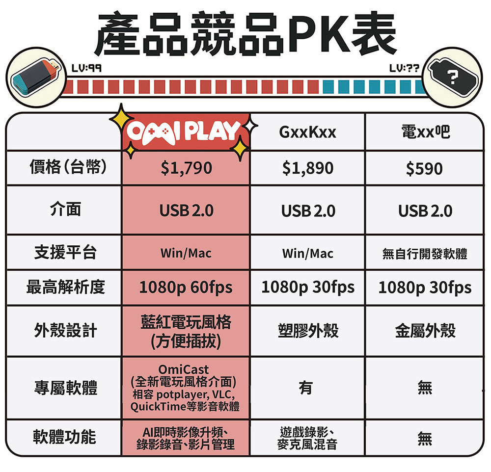 【限時 8 折】OmiPlay 遊戲影音傳輸器｜在筆電上爽玩遊戲主機 - omiplay m 014