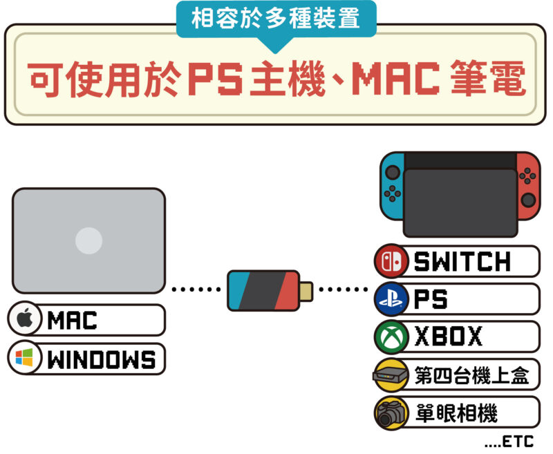 【限時 8 折】OmiPlay 遊戲影音傳輸器｜在筆電上爽玩遊戲主機 - omiplay m 05
