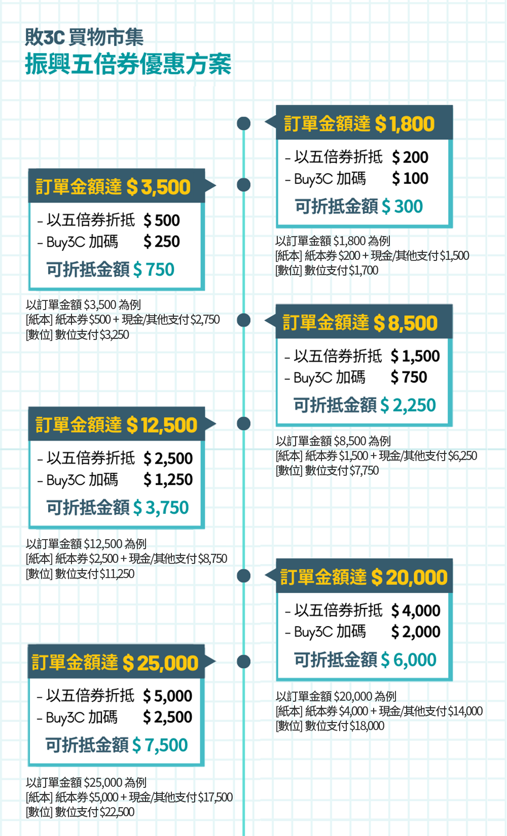持振興五倍券，加碼放大50% ！生活家電首選 Buy3C！ - 五倍券價格 10101