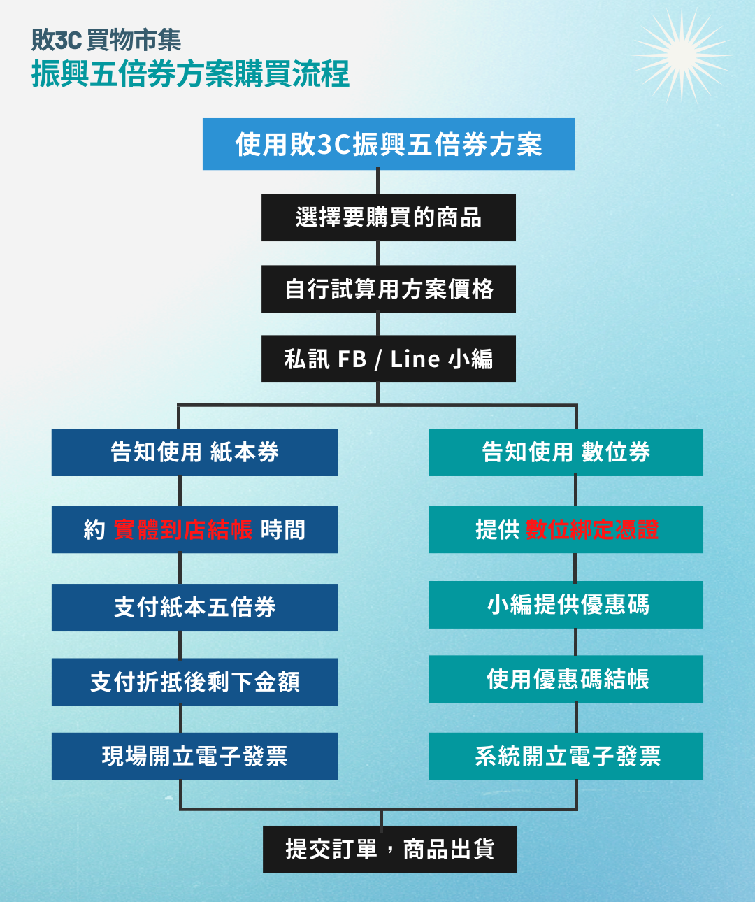 持振興五倍券，加碼放大50% ！生活家電首選 Buy3C！ - 五倍券支付流程 new