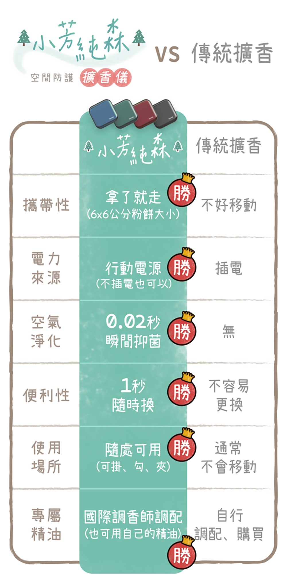 小芳純森 空氣淨化擴香儀（淨化空氣x長效擴香） - snano 14